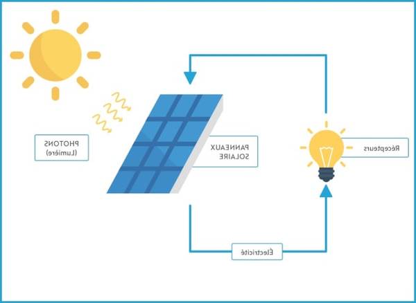 panneau solaire pour caravane