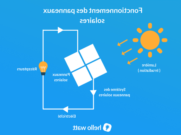 panneau solaire sur batterie